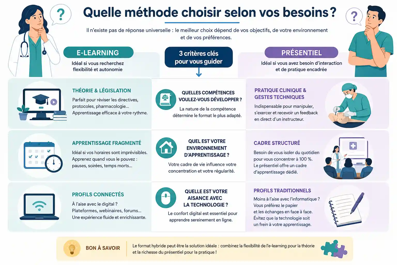 Quelle méthode choisir selon vos besoins ?