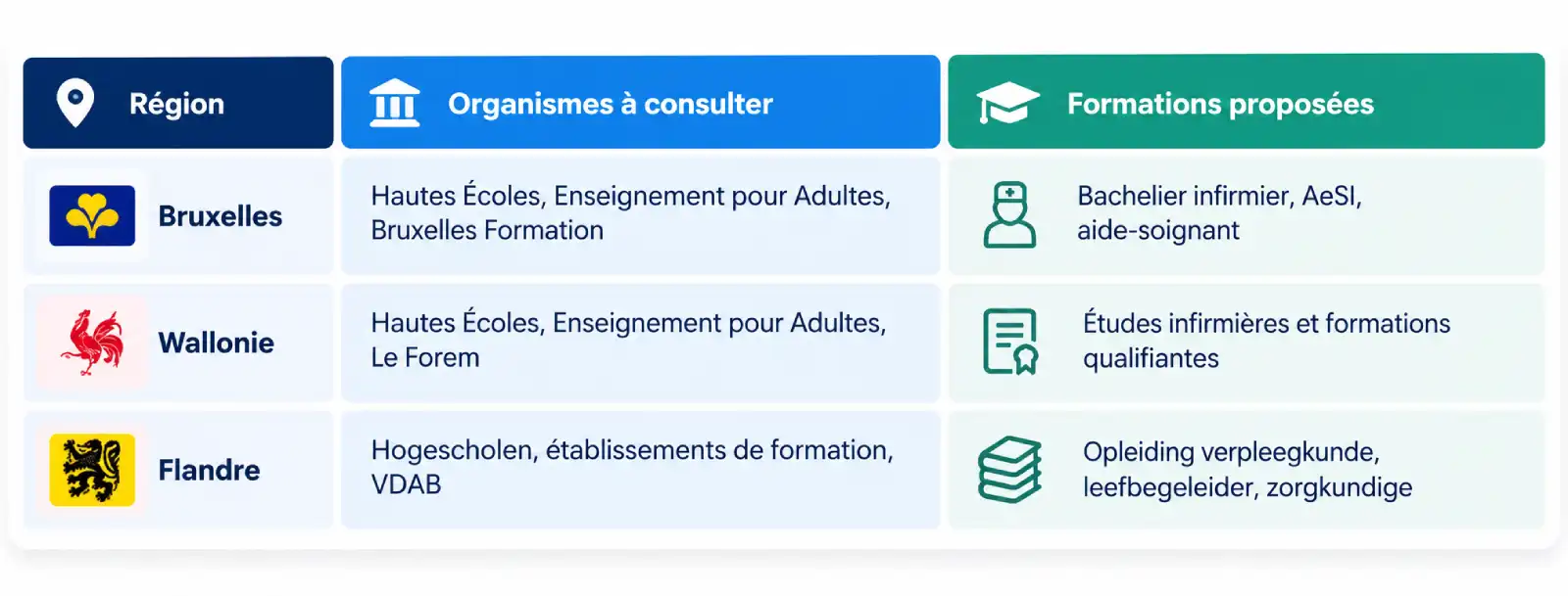 En Belgique, les possibilités de formation diffèrent selon les régions