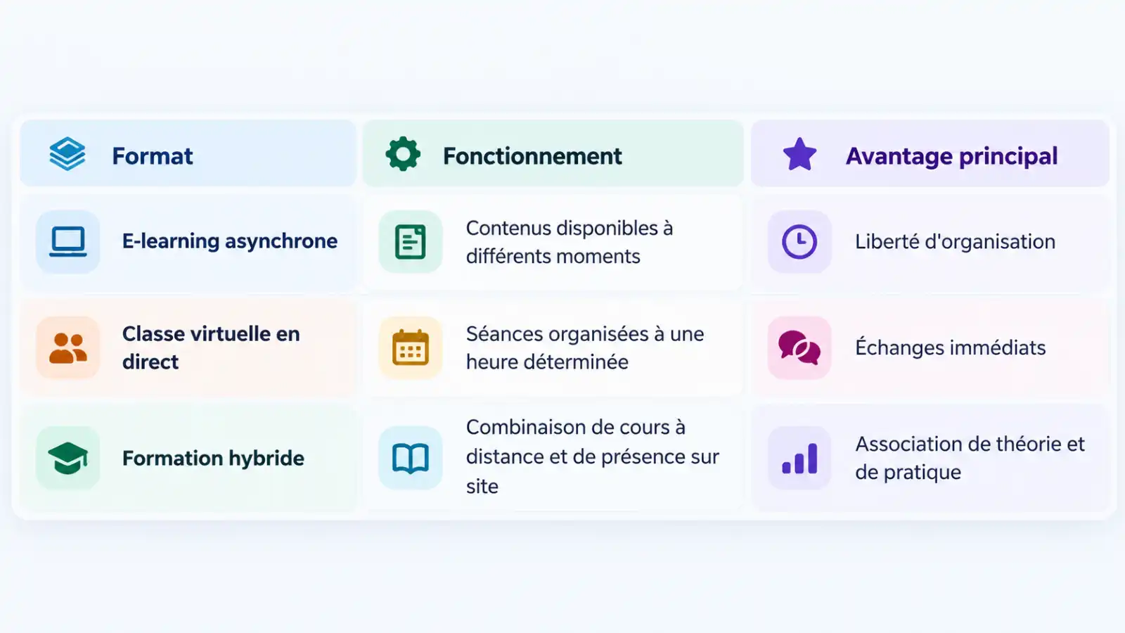 Trois formats d'apprentissage à distinguer